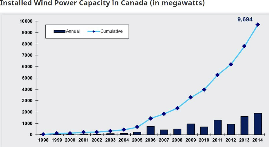 6 Best Canadian Renewable Energy Stocks for June 2026