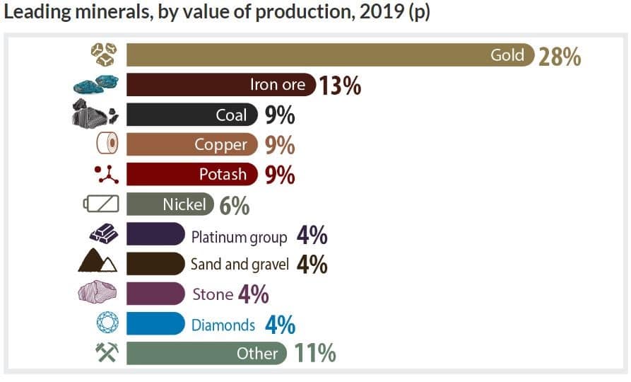 8 Best Gold Stocks in Canada for July 2026
