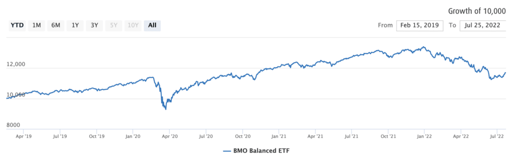 BMO ZBAL Review 2026: Balanced All-In-One ETF Portfolio