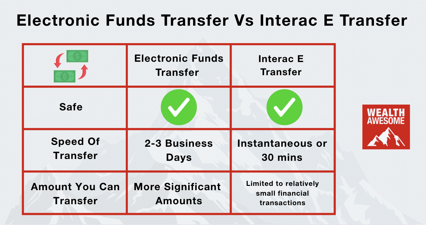 Electronic Funds Transfer in Canada: EFT Payments Explained (2026)
