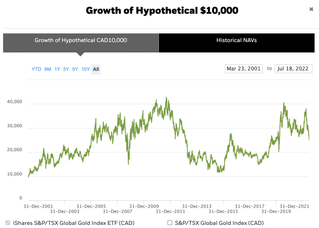 iShares XGD ETF Review 2026: Invest in Gold Producers