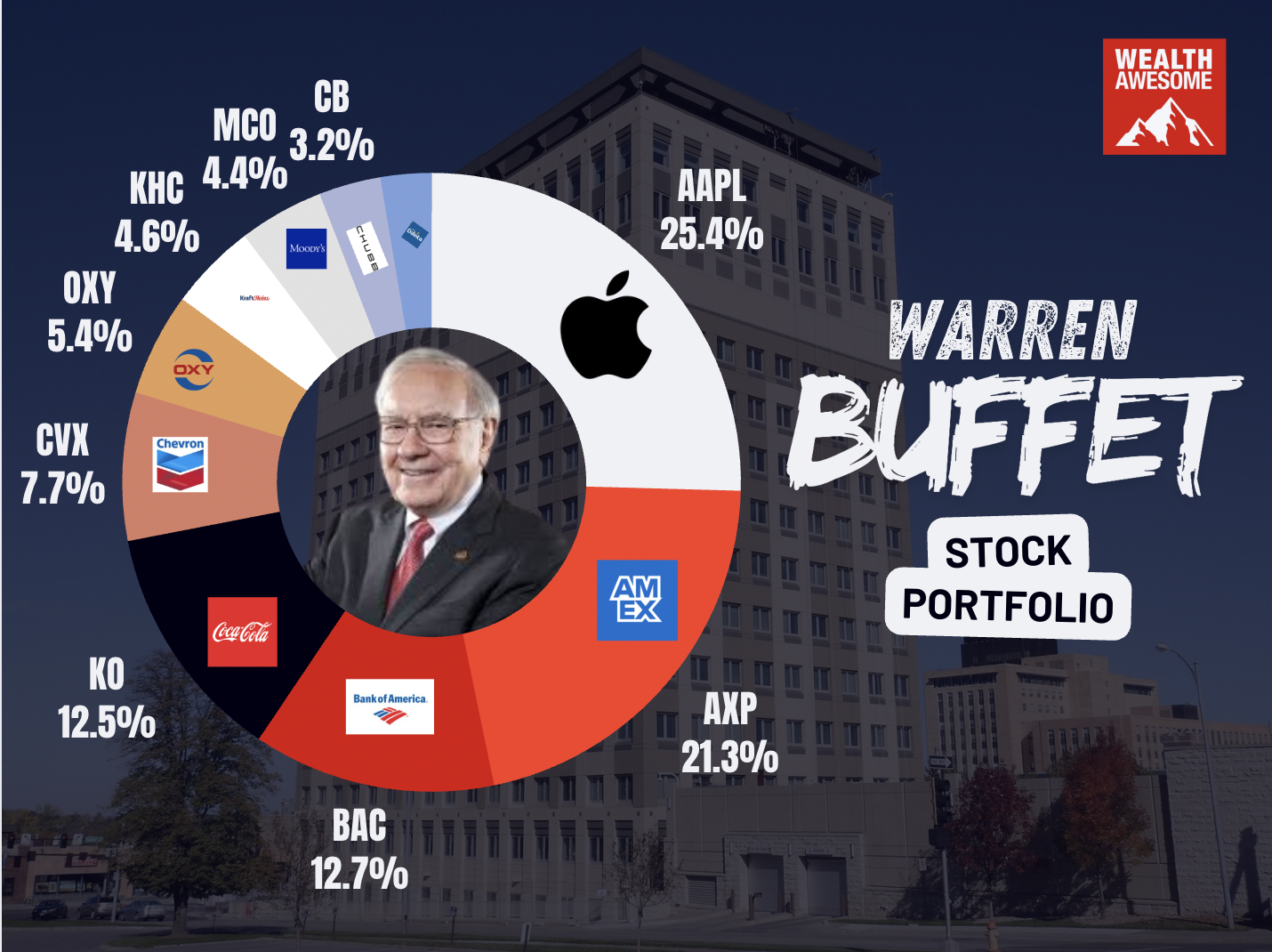 Learning from the Titans: Insights from Leading Investors’ Portfolios