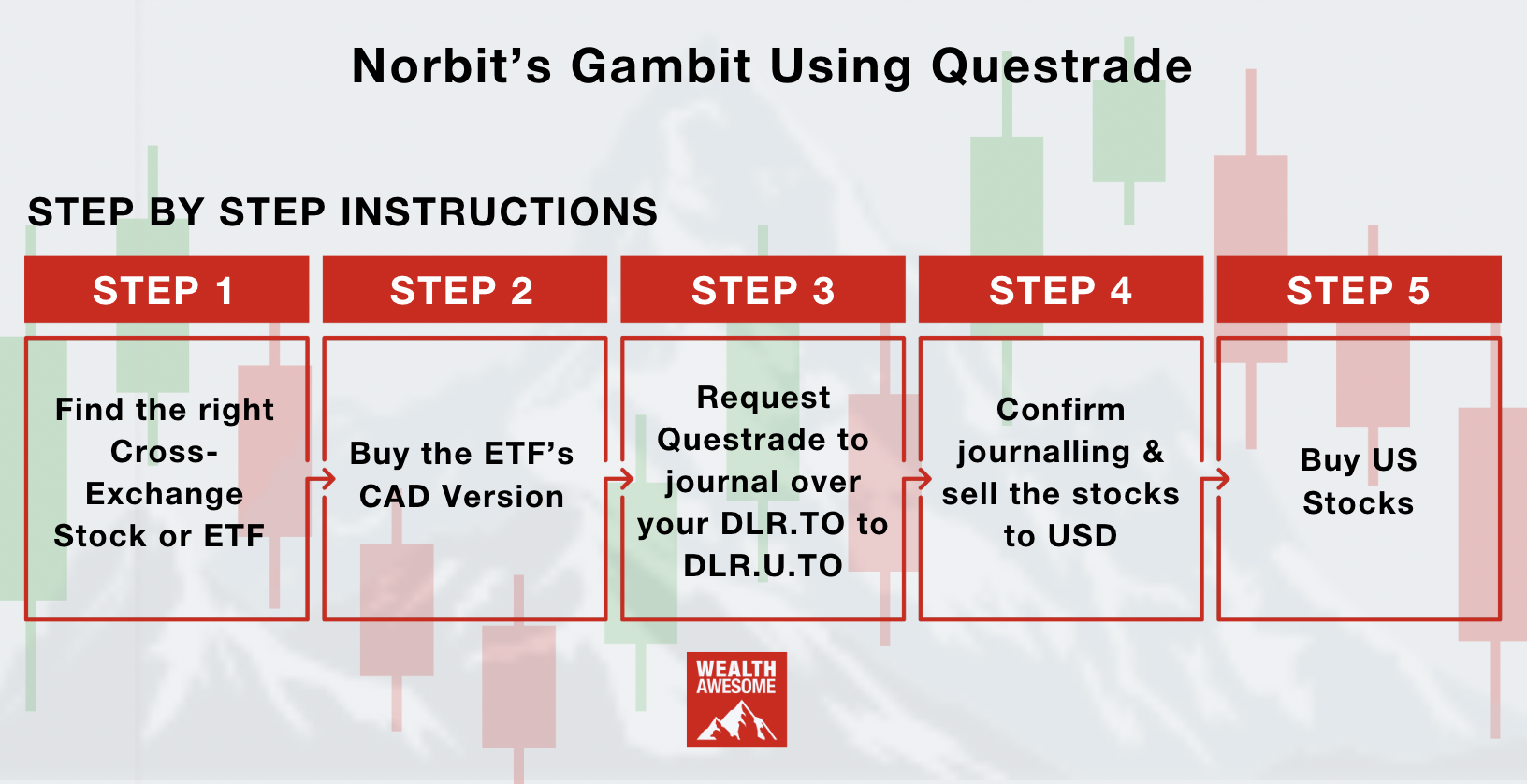 Norbert’s Gambit Using Questrade: Lower Your FX Fees (2026)