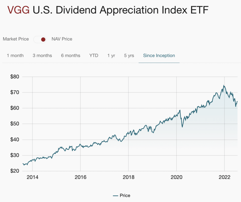 Vanguard VGG ETF Review 2026: Invest in U.S. Dividends