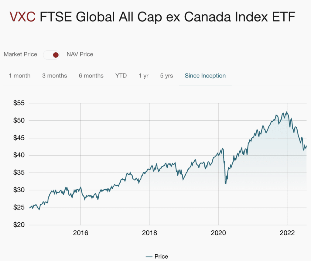 Vanguard VXC ETF Review 2026: Invest Internationally