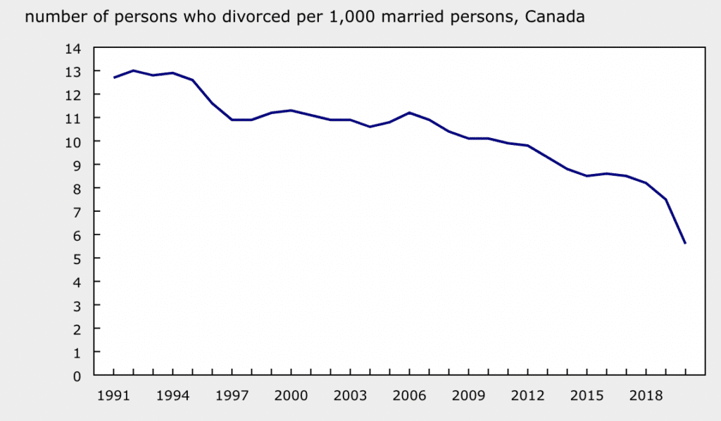What Is The Divorce Rate In Canada? The Financial Impact (2026)
