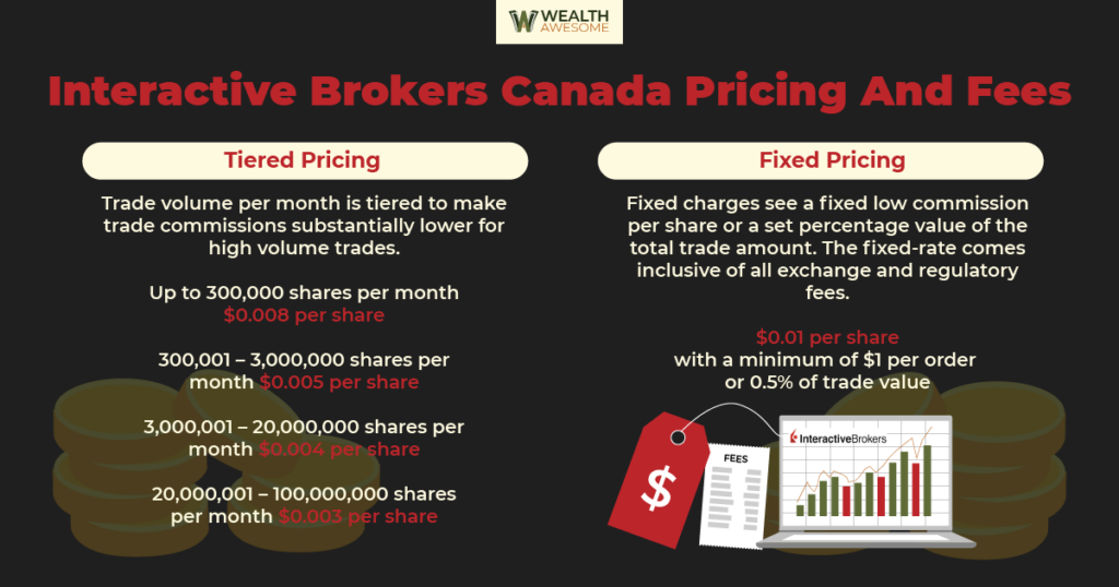 Interactive Brokers Canada Review infographic