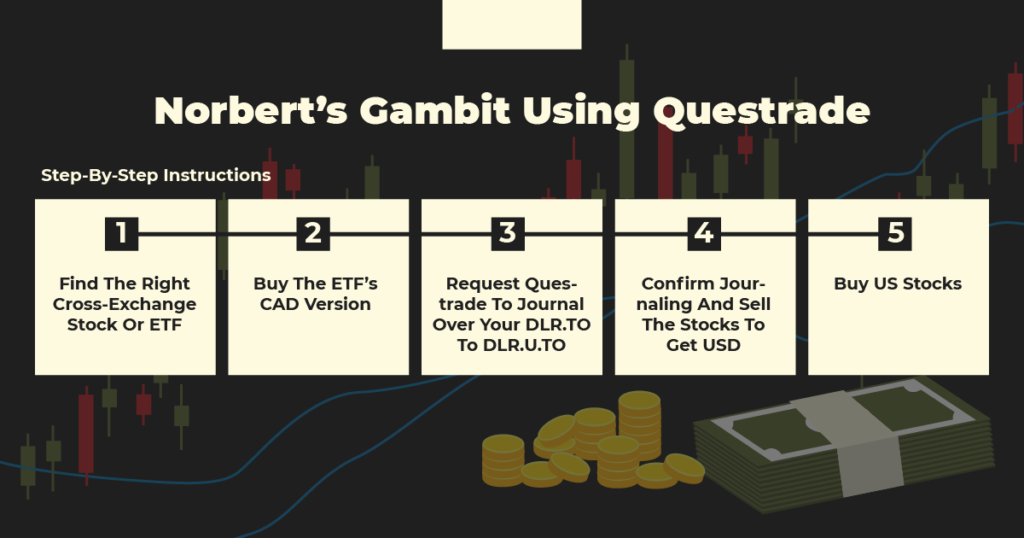 Norbert’s Gambit Using Questrade infographic