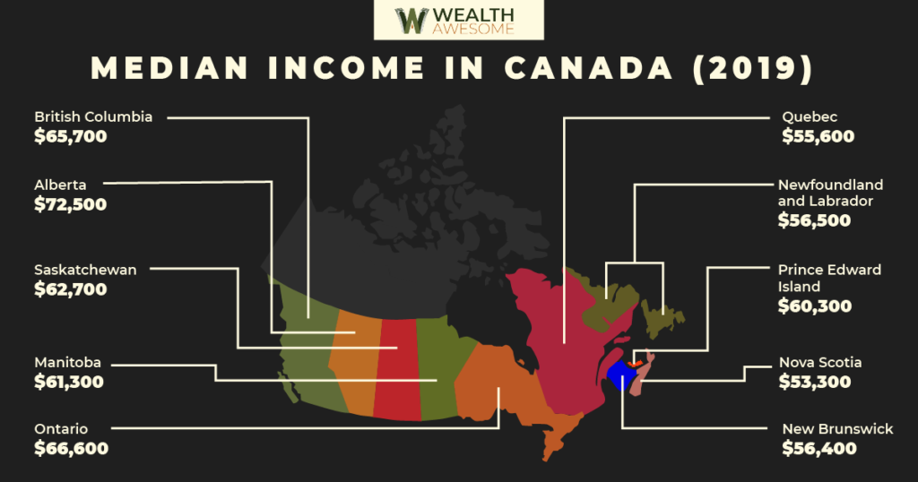 Median Income in Canada