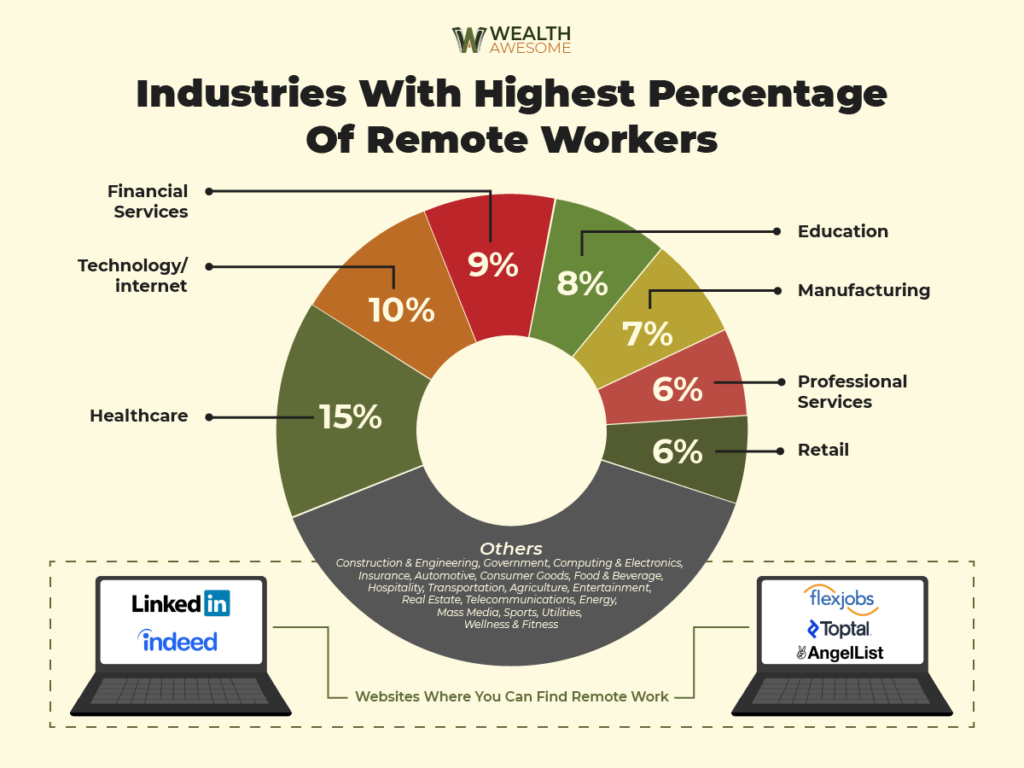 Best Careers Remote Work In Canada Infographics