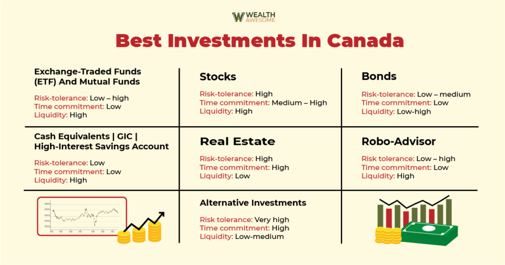 Best Investments In Canada Infographics