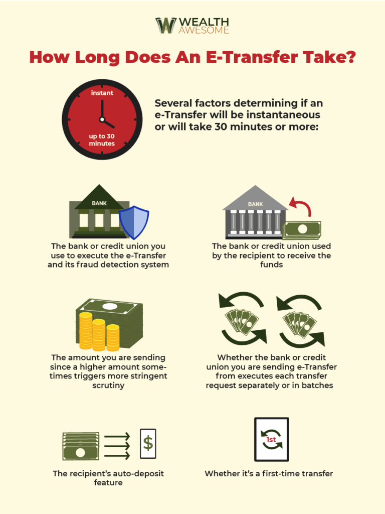How Long Does An E-Transfer Take Infographics