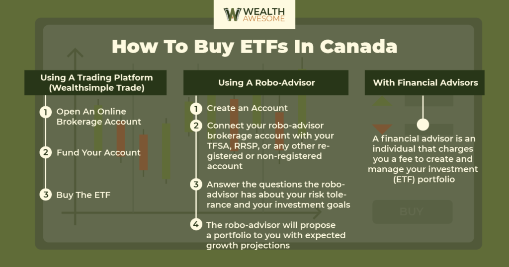 How to buy etfs in canada infographic