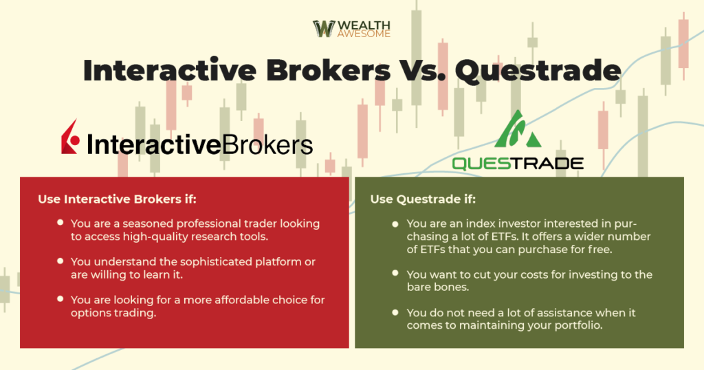 Interactive Brokers Vs. Questrade Infographics