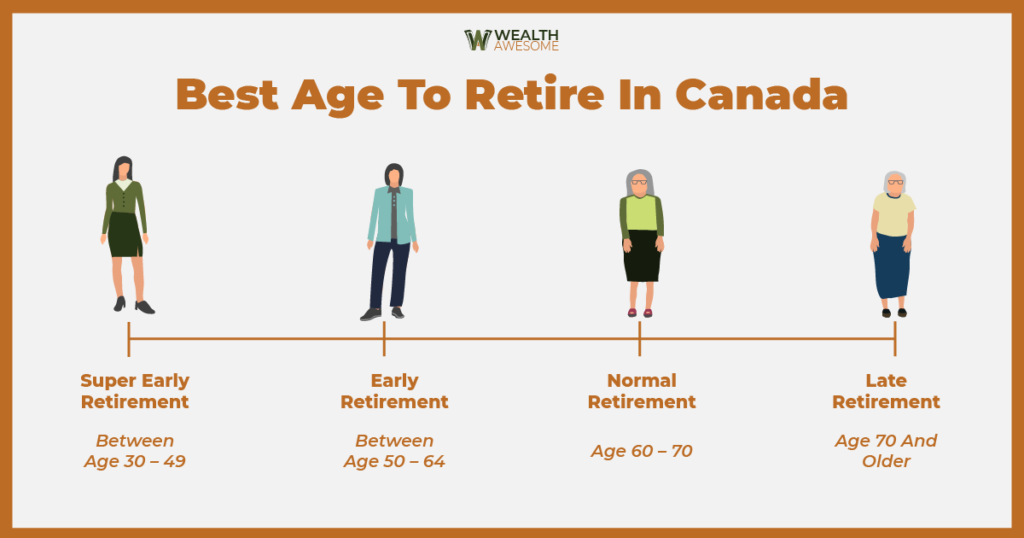 best age to retire in canada Infographic