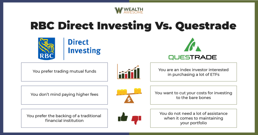 RBC Direct Investing Vs. Questrade Infographic