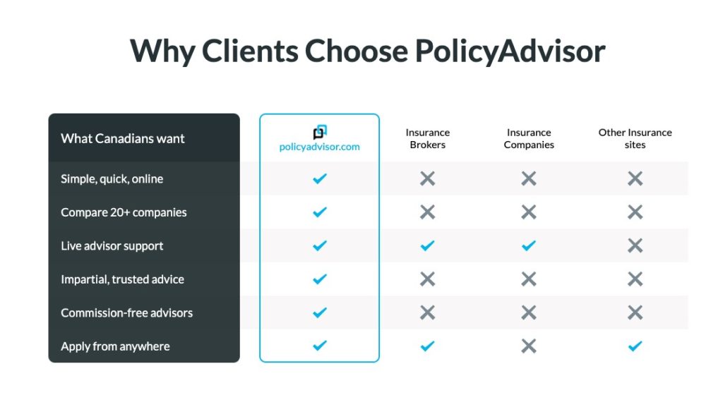 why clients choose policyadvisor