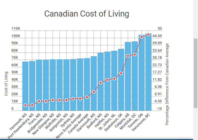 Canadian Cost of Living