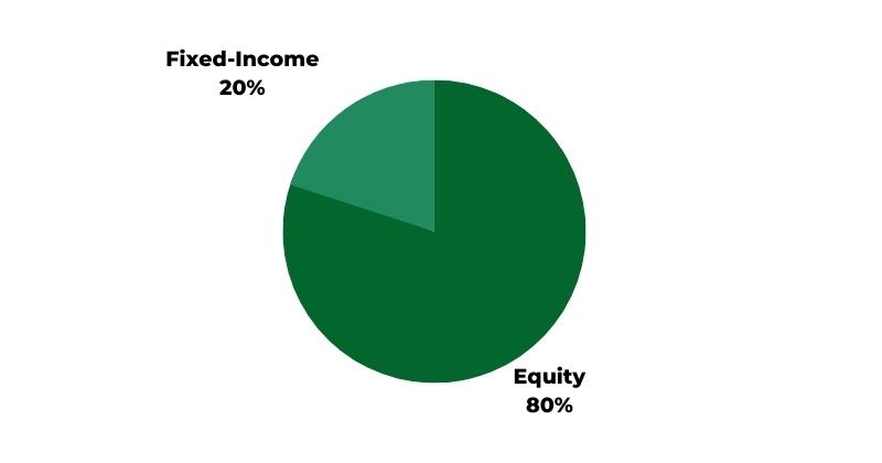  80% Equity 20% Fixed-Income ETF Portfolios