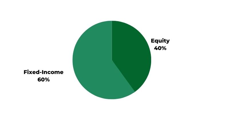 40% Equity 60% Fixed-Income ETF Portfolios