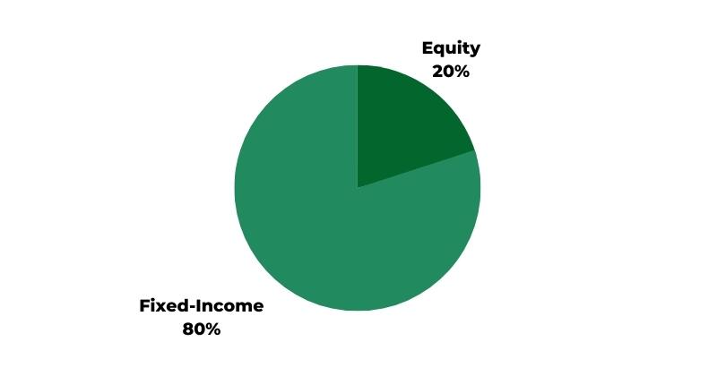 20% Equity 80% Fixed-Income ETF Portfolios