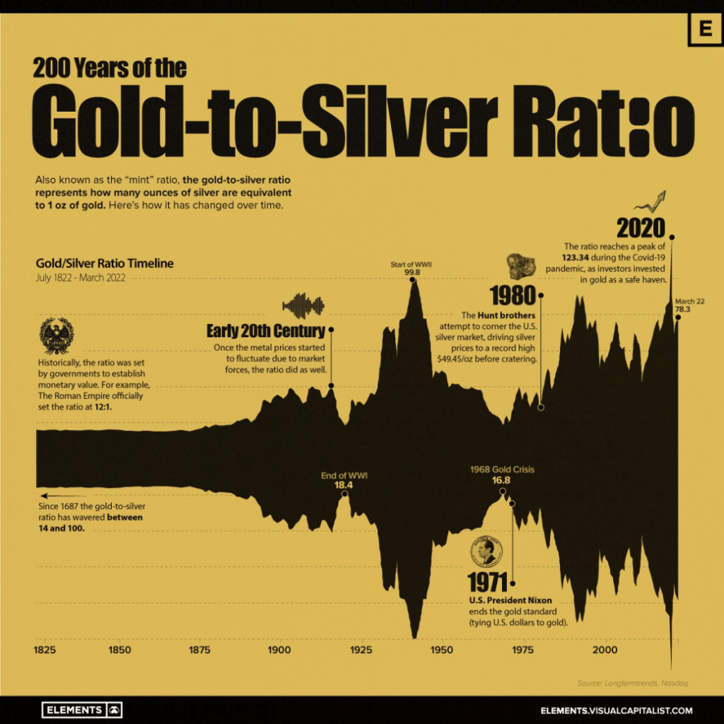 gold-to-silver ratio