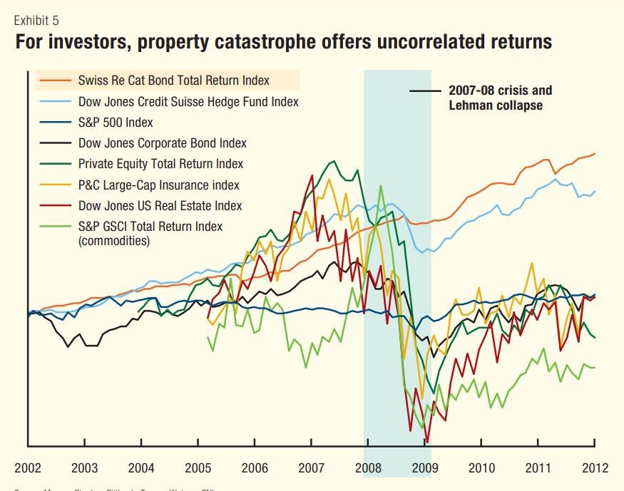 For investors, property catastrophe offers uncorrelated returns