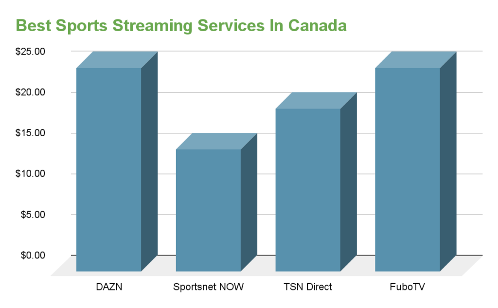 Best Sports Streaming In Canada Chart