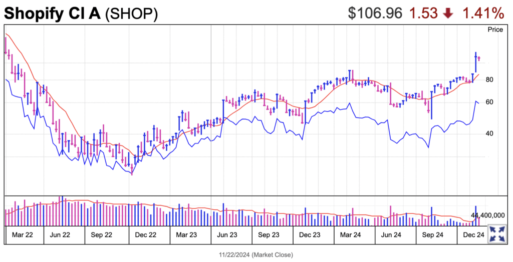 Shopify is up 55% this year, can it keep going? 5 Shopify is up 55% this year, can it keep going? 5