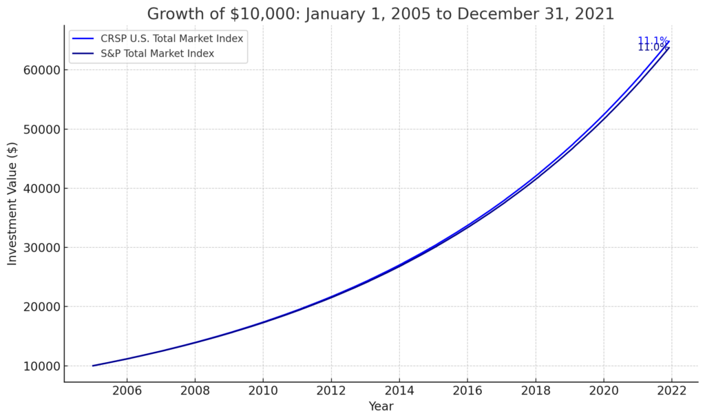 Investing in U.S. Equity ETFs | VUN, VTI, XUU, ITOT 2 Investing in U.S. Equity ETFs | VUN, VTI, XUU, ITOT 2